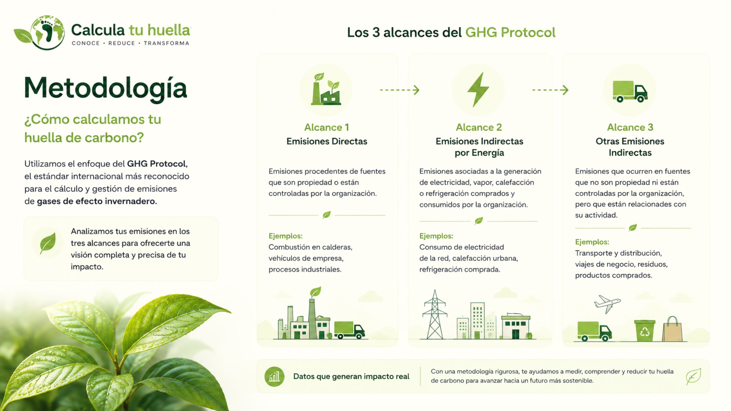 Metodología de cálculo de la huella de carbono según GHG Protocol
